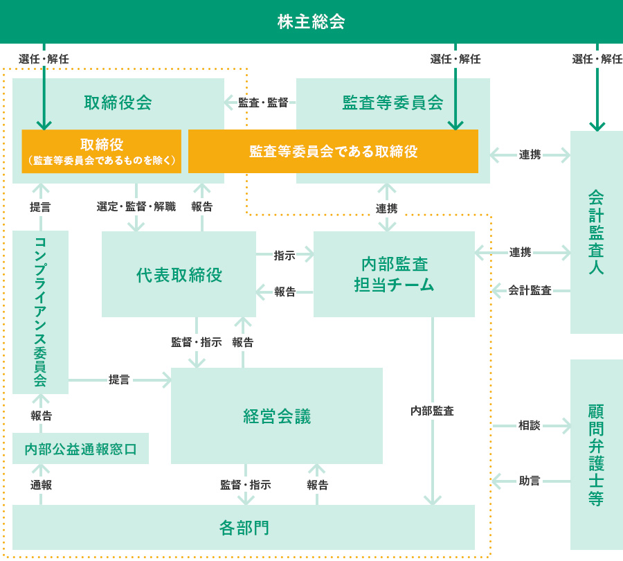 コーポレート・ガバナンス